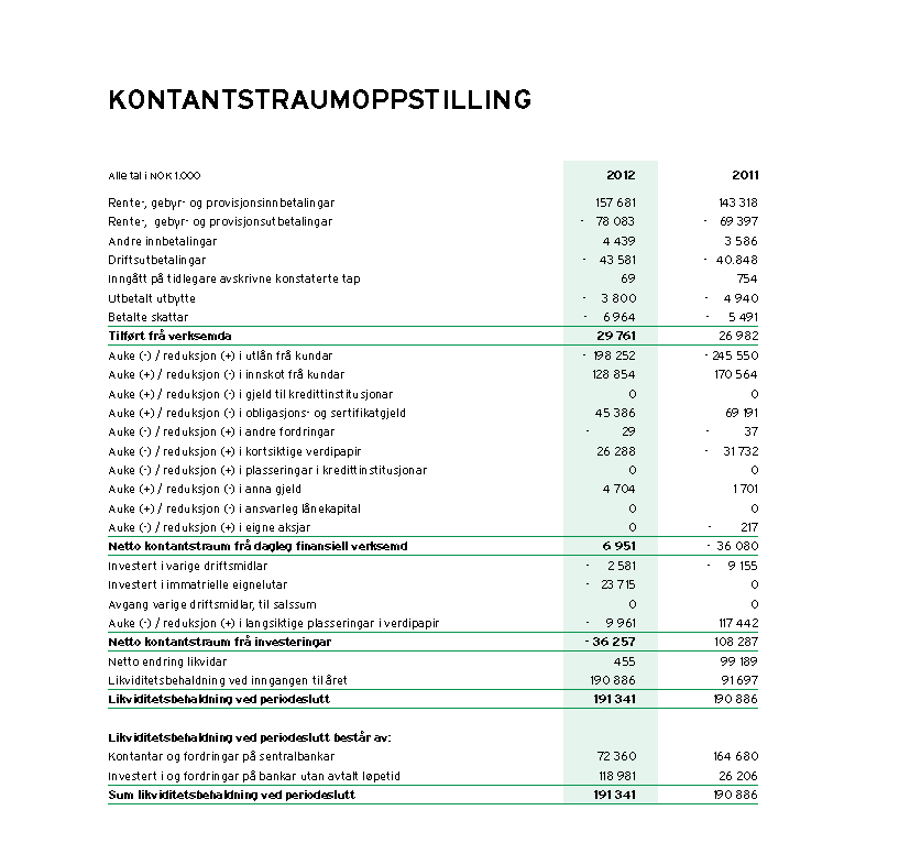 Kontantstrømoppstilling 2012 for Voss Veksel- og Landmandsbank Kilde: Voss Veksel- og Landmandsbank sin årsrapport