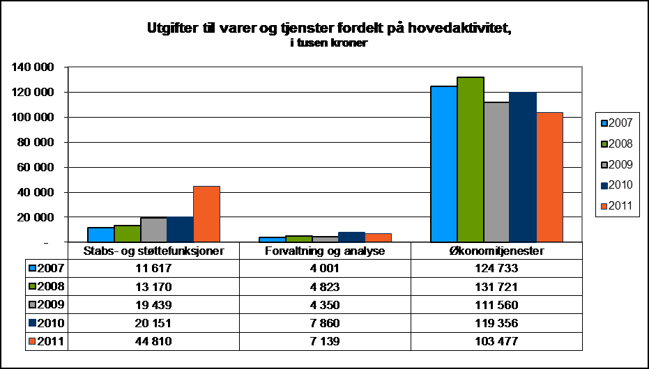 omorganiseringen og noe økt gjennomtrekk av ansatte (se omtale i avsnitt om personalforvaltning). I grafen og tabellen over er tallene for 2011 ikke helt sammenliknbare med de andre årene.