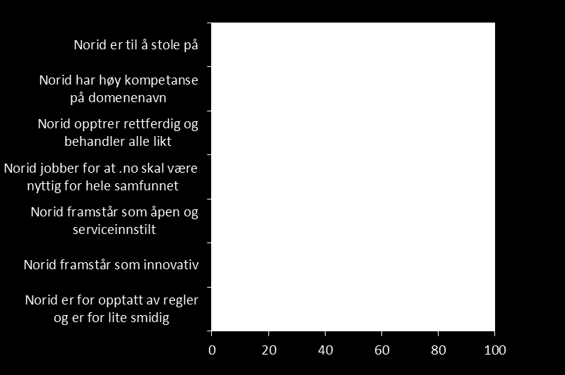 Figur 31. Befolkning: I hvilken grad vil du si deg enig eller uenig i følgende påstander om Norid? Standardiserte gjennomsnitt der 0=helt uenig og 100=helt enig. 'Vet ikke'-kategorien er tatt bort.