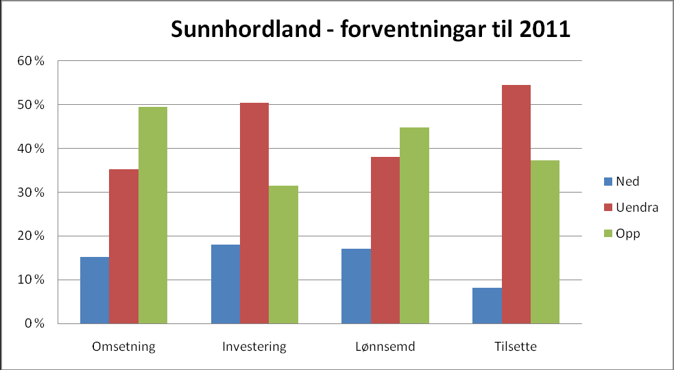 Gjennom undersøkinga i samband med Næringsbarometeret for Hordaland og
