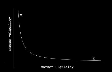 Figur nr.1: Volatilitet og likviditet i et homogent marked ( Haberer, 2004, s.7). Figuren over viser det inverse forholdet mellom likviditeten og excess volatility, i et effektivt marked.