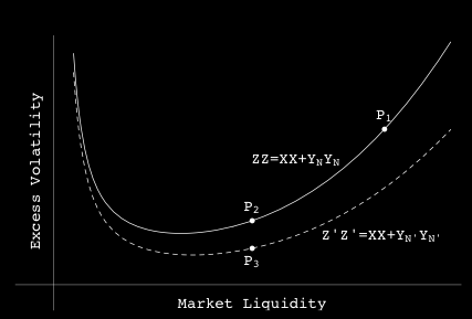 Figur nr. 4: Effekten av en transaksjonsskatt (Haberer, 2004, s.19). 2.6. Noise traderes rolle i markedet Fisher Black (1986) uttrykte viktigheten av noise tradere for et likvid marked.