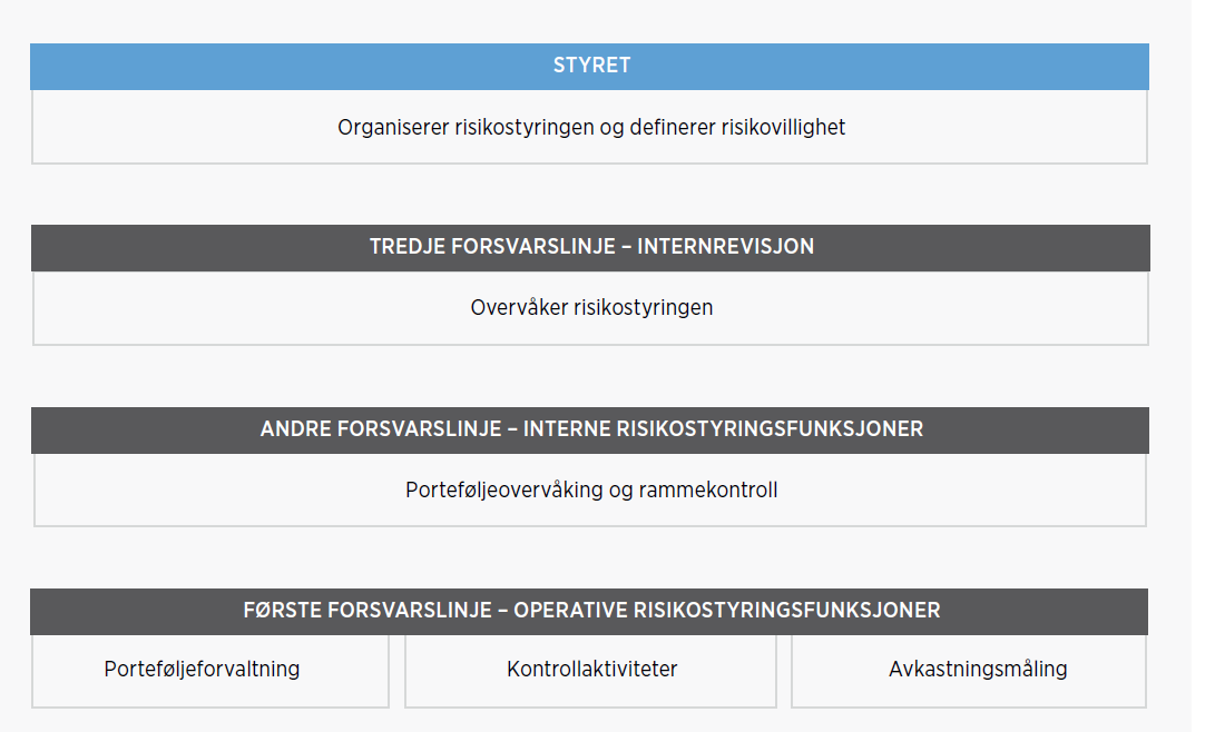 Rolle- og ansvarsdelingen innenfor risikostyringssystemet er organisert langs «tre forsvarslinjer».