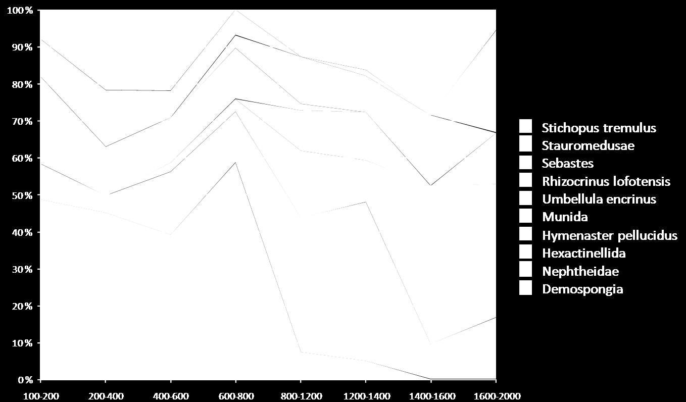 For de identifiserte naturtypene finnes artsmangfold, tetthet, biomasse, og produktivitet. Disse data ble i 2008 brukt i et verdisettings prosjekt ledet av DN.