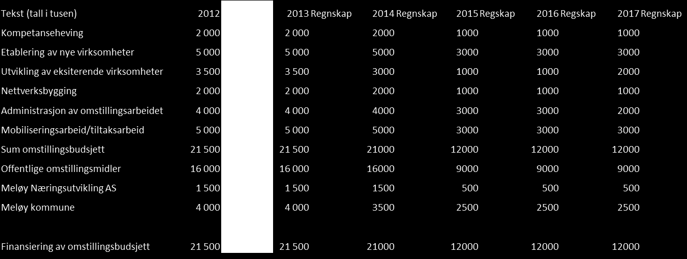 9) Økonomi og regnskap Driftsbudsjettet for 2012 ble i søknadssammenhengen satt til 4,0 mill NOK, men ble senere endret til 5,5 mill. NOK. Det er dette tallet man har forholdt seg til for driften i 2012.