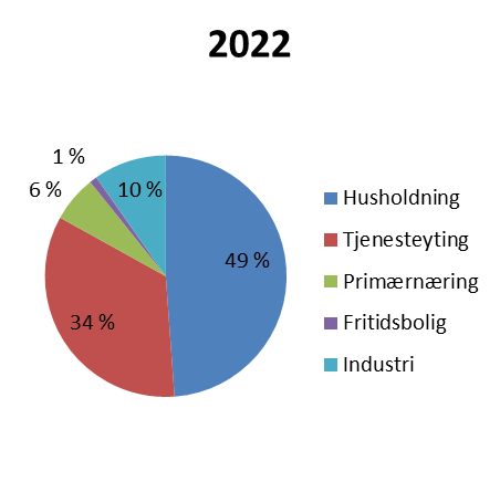 Endringen i forbruk frem mot år 2022 vil fordele seg slik som vist i figur 8.3. Som vi ser forventes det størst endring innen husholdning og tjenesteyting. Figur 8.4 og 8.