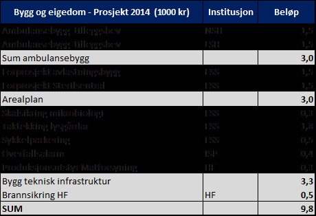 Ambulansestasjon LSH/NSH I budsjett for 2013 var det avsett 6 millionar til bygging av ambulansestasjonar ved NSH og LSH.