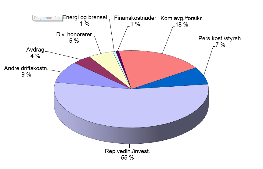 5 Etterstad I Borettslag KOSTNADSDIAGRAM 2014 KOMMENTARER TIL BUDSJETT FOR 2015 Til orientering for generalforsamlingen legger styret fram budsjettet for 2015.