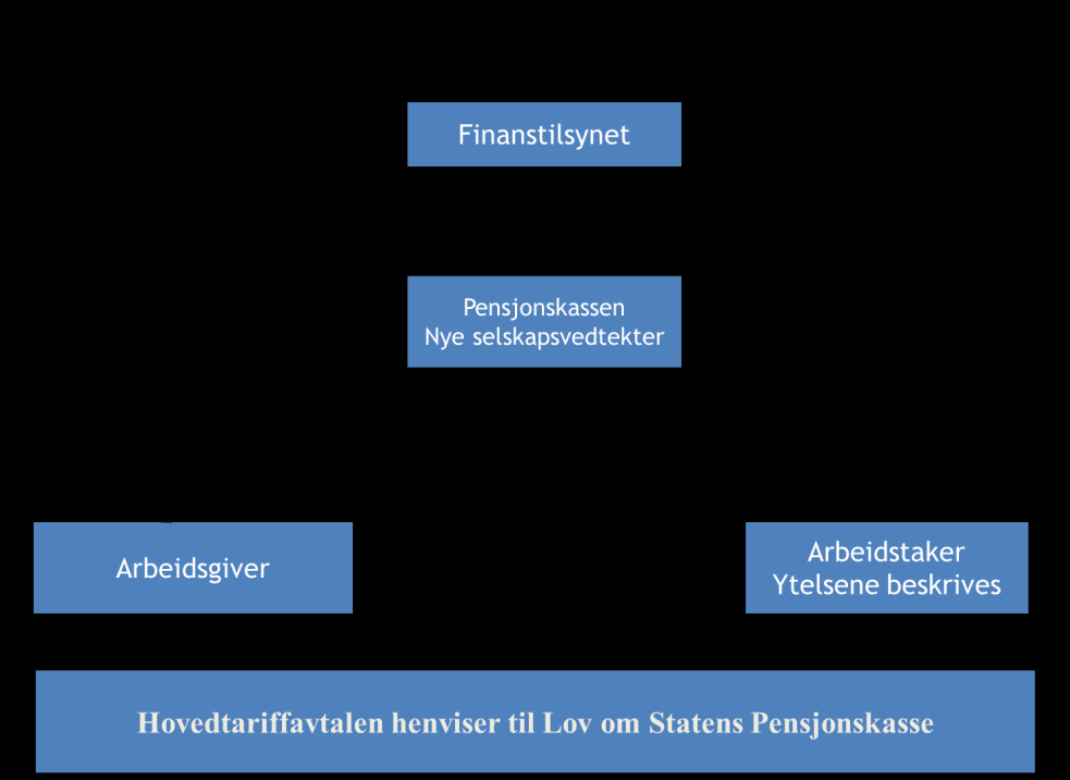 3.5 Pensjonskasse administrative forhold En pensjonskasse må ha konsesjon fra Finanstilsynet for å være godkjent. I den forbindelse må det utarbeides en rekke formelle dokumenter.