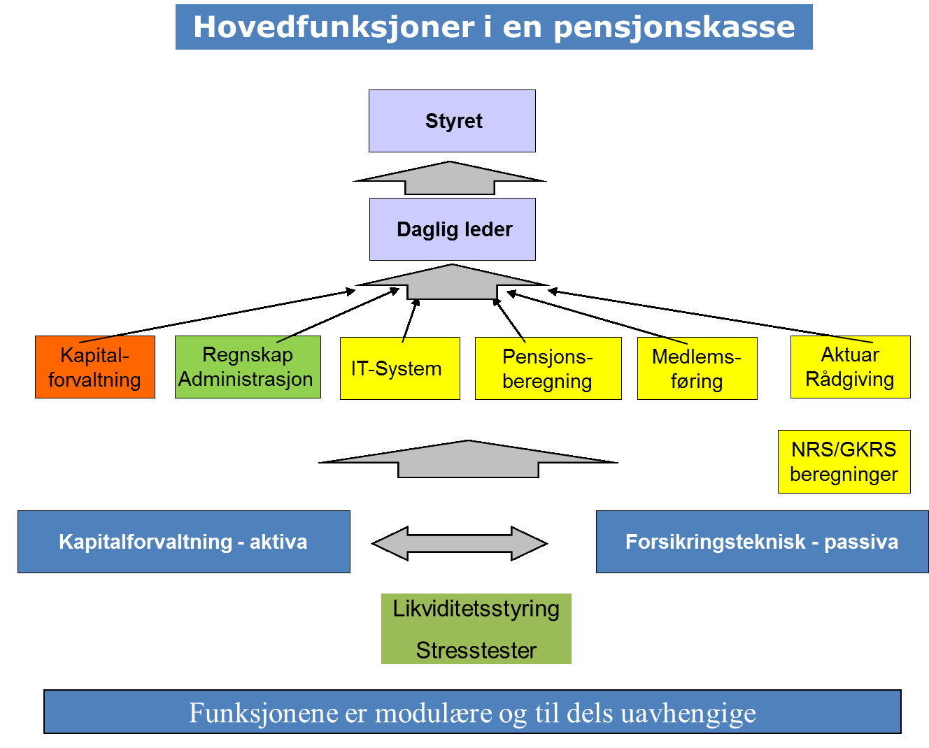 grønt. Sentralt i pensjonskassen er et IT-system som holder oversikt på medlemsføringen.