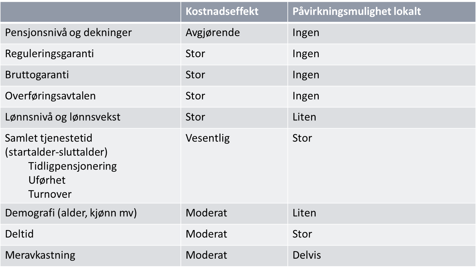 5.2 Kostnadsdriverne i en pensjonsordning Virksomhetens pensjonskostnader påvirkes av flere forhold og på flere nivåer.