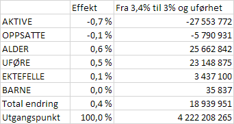 6.2.2 Beregningsrente I prinsippet skal et livselskap og en pensjonskasse behandles likt i henhold til de offentlige regelverket.