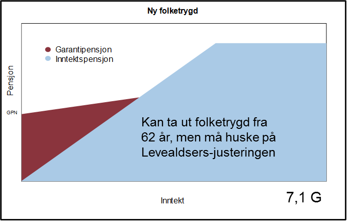 3 Kort beskrivelse av regelverk og marked for offentlig tjenestepensjon 3.1 Offentlig tjenestepensjon Stavanger har i dag offentlige tjenestepensjonsordninger i forsikringsselskapet KLP.