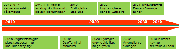 Norge 2040 - Godsmagi Studier fra alle deler av verden konkluderte i 2010 med at vegtransport var og ville være dominerende transportform for mange ti-år fremover.