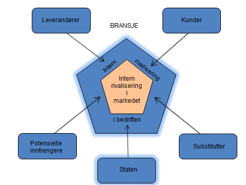 39 4.1.2. Porter sfiveforces For å foreta en analyse av REC sine trusler og muligheter i omgivelsene har vi valgt å bruke modellen Porter sfive forces laget av Michael Porter(Kotler og Keller 2006).