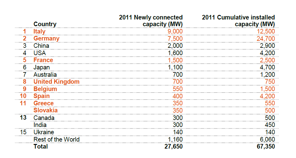 81 Vedlegg 3: Det globale solcellemarkedet Vedlegg 4: 2011 Global topp ti polysilicon fabrikker målt i kapasitet Selskap Kapasitet (Tonn) Land GCL 65,000 China OCI