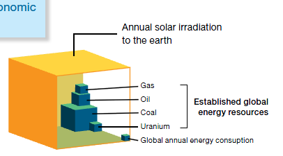 Solar er fremtiden.