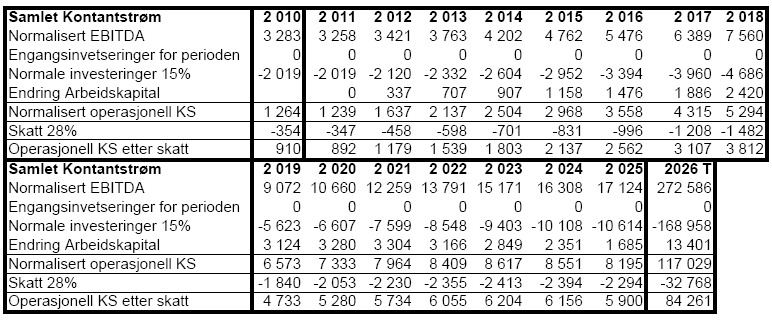 Figur 61 over viser oversikt over normaliserte EBITDA tall for REC i perioden 2006-2010. Vi har ikke justert for gevinst/tap ved salg av anleggsmidler da disse beløpene er av ubetydelig størrelse.