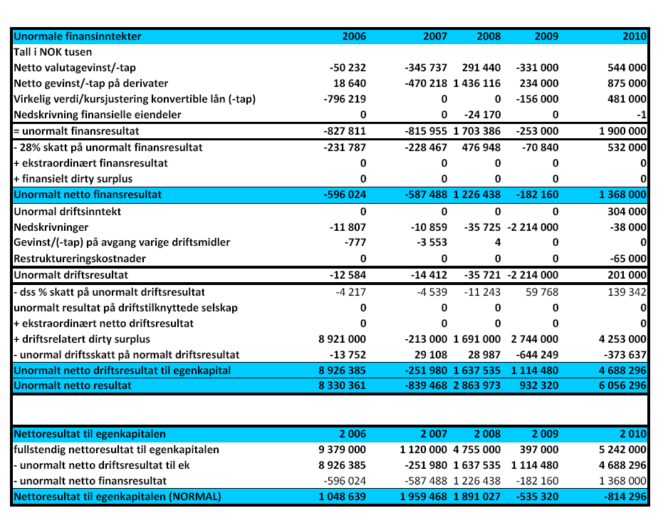 5.4.3 Steg 3: Normalt og unormalt resultat Vi kan skille mellom to typer poster, normale og unormale. De normale postene er poster som kommer igjen år etter år.