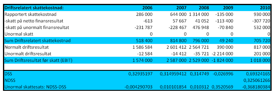 For å forenkle beregningene har vi antatt en skatt på det unormale finansresultatet på 28%, noe som er normal skattesats på finansposter i Norge.