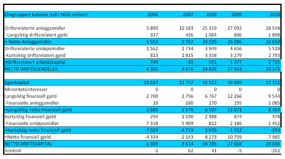 5.4.4 Steg 4: Driftsrelaterte og finansielle poster Det er viktig å skille mellom drift og investeringer knyttet til drift samt finansiering og finansielle investeringer.