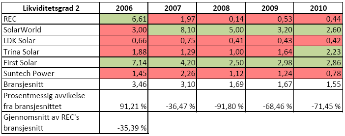 Figur 35: Likviditetsgrad 2 for REC, konkurrentene og bransjen REC: I 2008 ser det ut til at likviditetsgrad 2 er for lav. I 2009 og 2010 er likviditetsgrad 2 også noe lav.