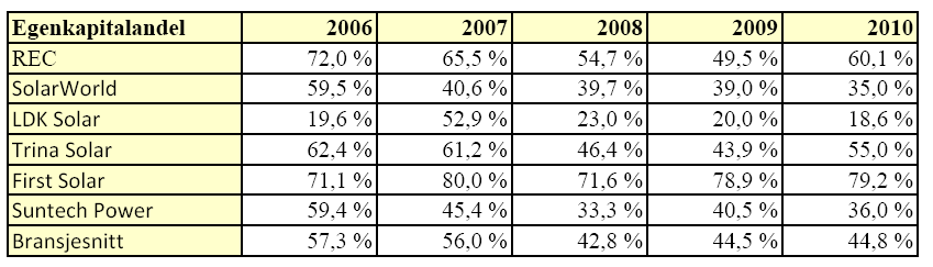 Figur 38: Egenkapitalandel til REC, konkurrenter og bransjen Egenkapitalprosent Forholdstall 80,0 % 70,0 % 60,0 % 50,0 % 40,0 % 30,0 % 20,0 % 10,0 % 0,0 % 1 2 3 4 5 År REC Bransje Figur 39: Utvikling