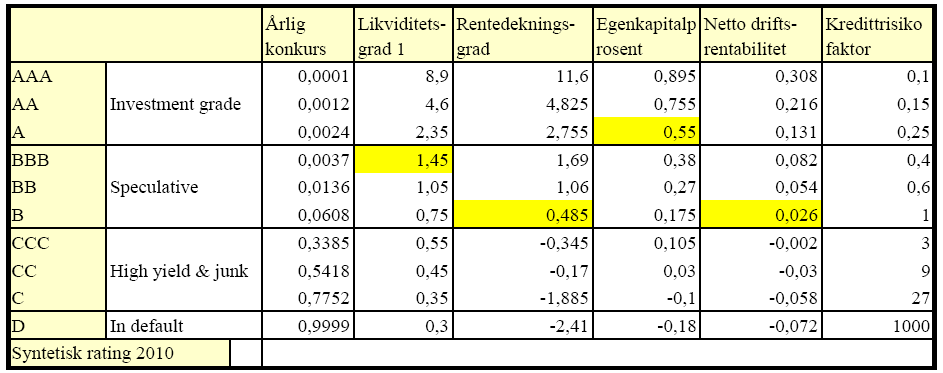 likviditetsgrad 1, likviditetsgrad 2 og rentedekningsgrad.