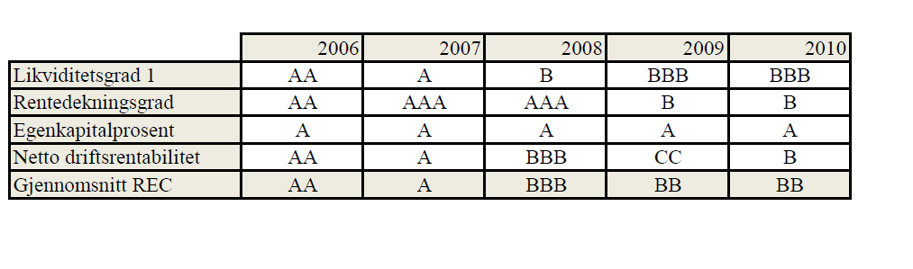 varierer mellom ratingene B og A, noe som vil gi selskapet en gjennomsnittlig rating basert på dette systemet, se figur 42 under Figur 42: Gjennomsnittlig syntetisk rating REC 2006-2010 Som vi ser