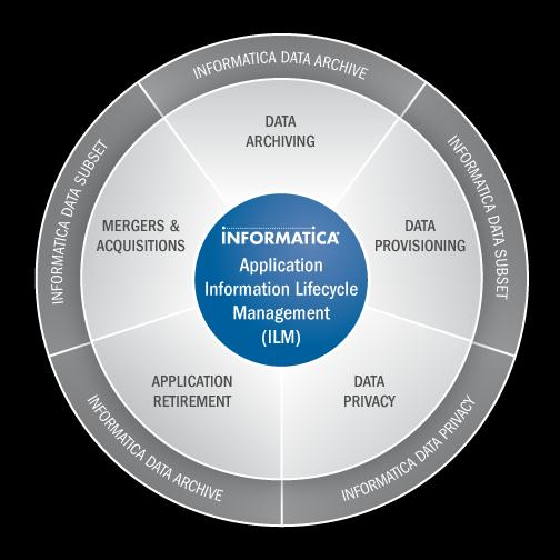 Informatica Application ILM Application ILM gir muligheter for: Data Archive Flytt gamle/inaktive data ut av produksjonsmiljøet for bedre ytelse, utfasing