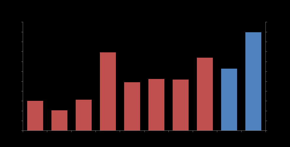 27 4.4 Regjeringens satsing på bygging av studentboliger Regjeringen har satt seg som mål å bygge ut flere studentboliger samt å forenkle regelverket slik at det blir enklere å samarbeide med private.