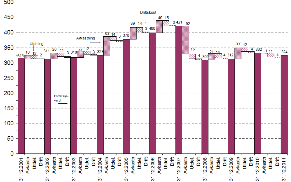 Porteføljens verdiutvikling siden 2001 31.12.2002 NOK 311 mill. og pr 31.12.2011 NOK 324 mill. etter fradrag for utdelinger og driftskostnader.