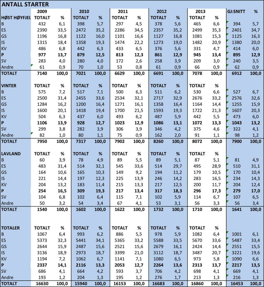 Dette viser at mer en halvparten (ca. 57%) av alle pointere som fødes kommer til start på jaktprøver. Av dagens populasjon på 2800 utgjør dette 1596 individer.