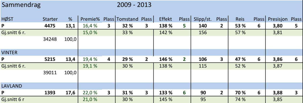 6.2.2 Tallverdier jaktprøver 2009 2013 RAS for pointer Tabellen viser sammendrag av tallkarakterer fra alle jaktprøver i perioden 2009 2013 P er pointerens resultater. Gj.snitt 6 r.
