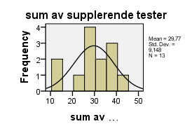 begreper fremkommer det at det er en stor forskjell blant informantene. Det er ikke lett å generalisere for hele gruppen fordi det er så mye forskjell. Søylene viser en stor spredning.