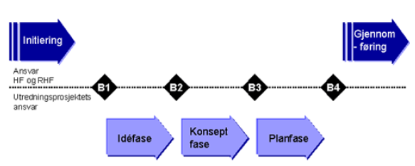 desember 2006, sak 74/06, ble det vedtatt å gå videre til konseptfasen. Vedtaket konkluderer med at Idéfaseutredningen bygger på de konklusjoner som ble trukket i dagseminar.