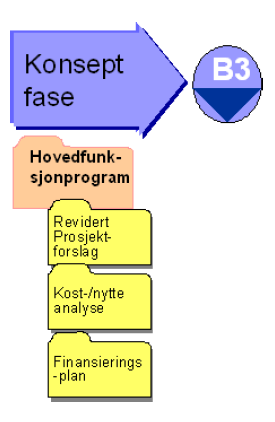 Figur 2 Innholdet i konseptfasen i henhold til Helse Sør-Øst RHFs retningslinjer for tidligfase for investeringsprosjekter Konseptrapporten konkluderte med å anbefale et utbyggingsalternativ B.