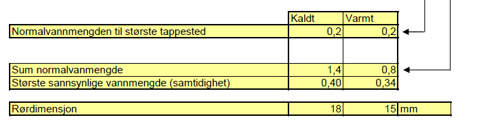 Lørdag 2012-05-26 Dimensjonering vann Jeg fortsetter der jeg slapp i går, og fullfører dimensjoneringen av hovedtilførselen av vann i sjakt til alle tre leiligheter.