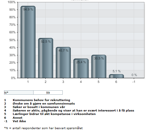 5.3 Bakgrunn for ansettelse av lærlinger i kommunene Kommunene har ulike motiver for å ansette lærlinger.