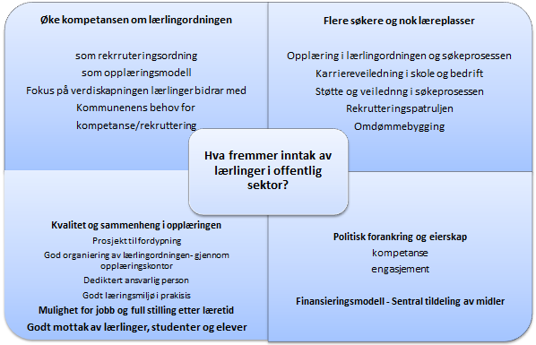 Faktorer som kan bidra til økt inntak av lærlinger i offentlig sektor Figur 4: Faktorer som kan bidra til økt inntak av lærlinger i offentlig sektor Oppsummert har jeg her presentert funn fra