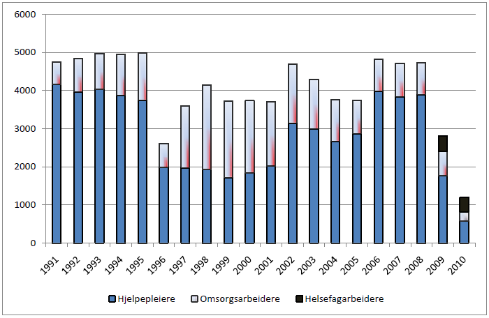 Nyutdannede hjelpepleiere, omsorgsarbeidere og helsefagarbeidere Figur 1 Figuren viser andelen nyutdannede hjelpepleiere, omsorgsarbeidere (inklusive praksiskandidater) og helsefagarbeidere 1991-2010.
