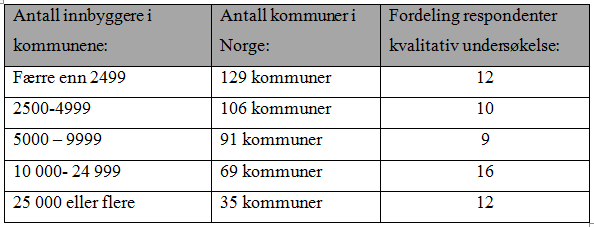 Oversikt over størrelse på kommuner i Norge og fordeling av informanter i spørreundersøkelse Tabell 1: Informanter i kvantitativ undersøkelse Kilde: SSB KS har et uttalt måltall om at kommunene bør