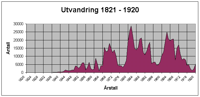 Graf som viser utvandring fra Norge til Amerika. Tallene er basert på statestikk fra SSB.