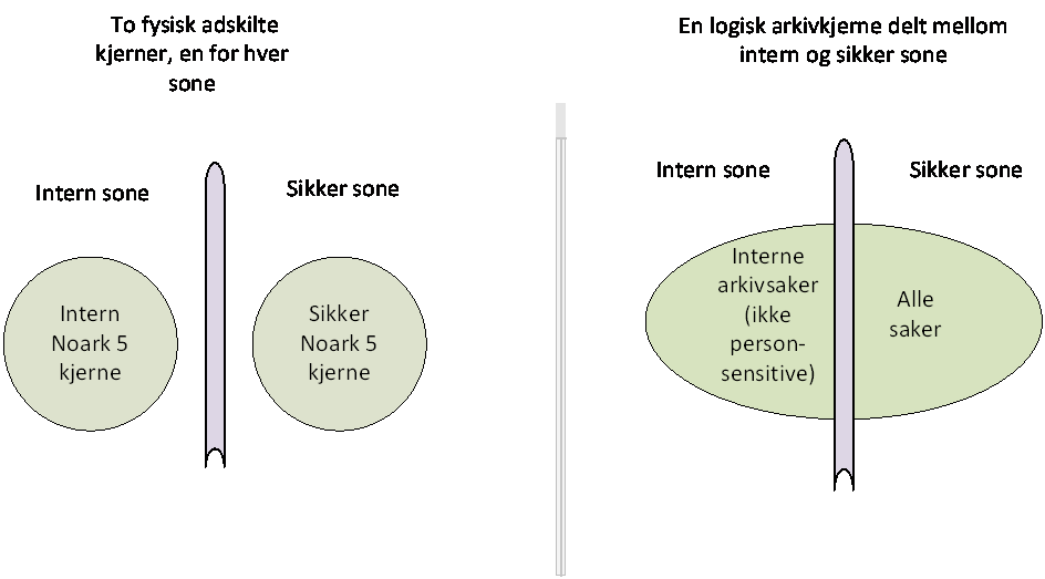 En soneinndeling kan medføre behov for en eller flere Noark 5-arkivkjerner, enten fysisk adskilt mellom intern og sikker sone (jf. Figur 6 venstre), eller ev.