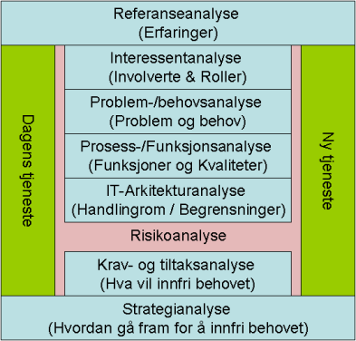 1. Problem og behov; utdyper problemstillingene som er gitt om dagens løsning, hvilke behov og ønsker for forbedring som eksisterer.