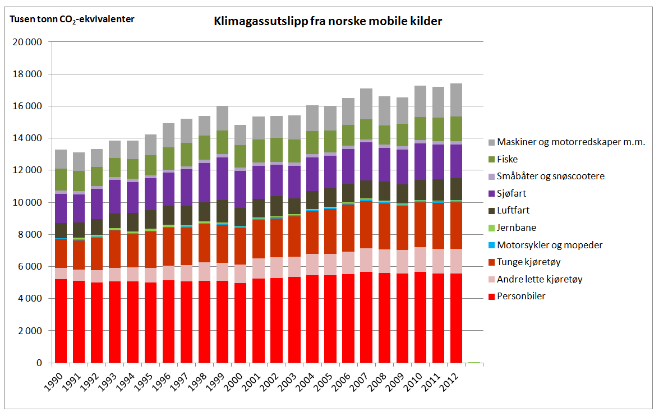1. Kjøretøy- og drivstoffavgiftene er viktige klimapolitiske virkemidler Klimagassutslippene fra mobile kilder i Norge utgjør i dag ca. 17,5 millioner tonn, tilsvarende 33 % av Norges samlede utslipp.