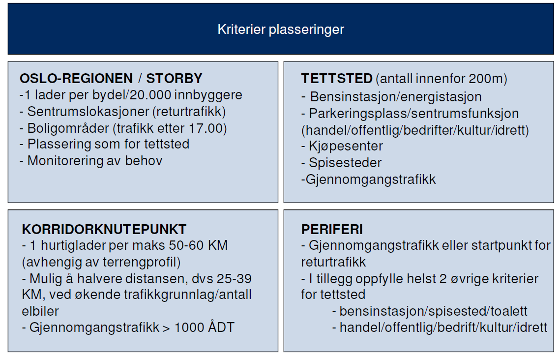 Figur 18 Kriterier for plassering av hurtigladere. Kilde Pöyry 2012. 127 hurtigladepunkter som er etablert eller under etablering i Norge skal i følge hurtigladestrategien kunne betjene 30000 elbiler.