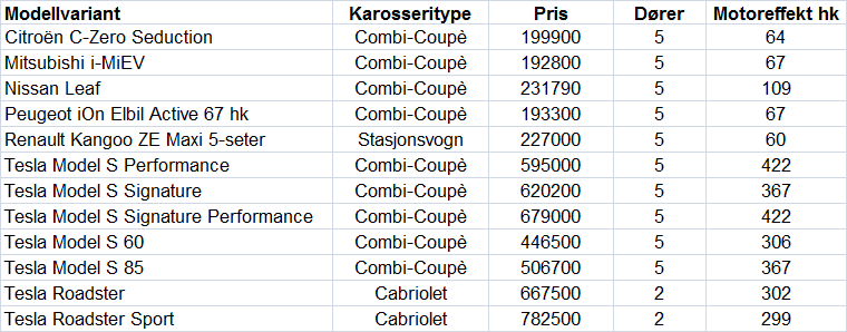 8 Biler og priser Statens vegvesen har etablert tjenesten nybilvelger som hele tiden er oppdatert med bilmodeller og modellvarianter som er tilgjengelige i det norske bilmarkedet.