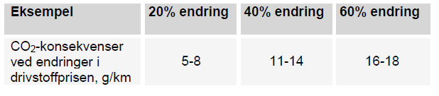betydelig høyere enn dagens kvotepriser for CO2. Transportsektoren i Norge har høyere avgiftslegging av CO2 enn de fleste andre sektorer i Norge.