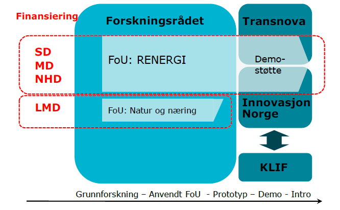 Energi21 er et strategisk organ som er oppnevnt av OED og som skal trekke opp forskningsstrategiske retningene innenfor stasjonær energi.